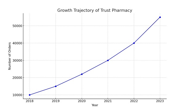 Trust_Pharmacy_Growth